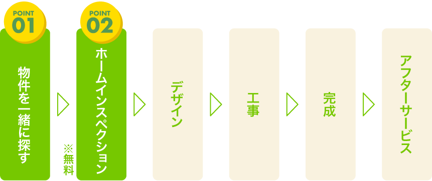 リノベーションの流れ